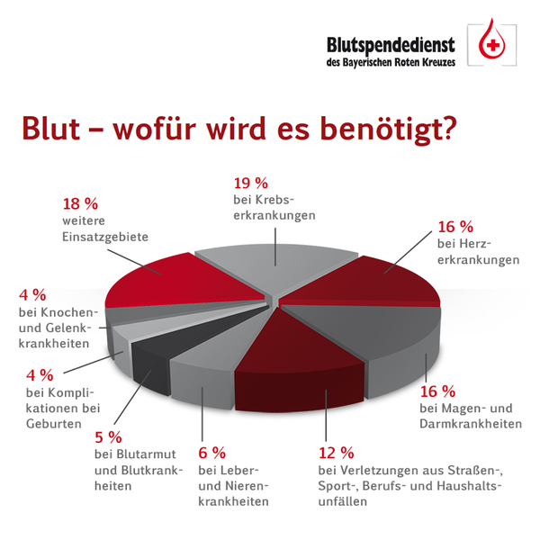 Blutspenden Flyer / Freiwillige Feuerwehr Münichsthal - Finde hier allgemeine tipps zur vorbereitung auf die blutspende und die wichtigsten fragen & antworten zur blutspende.