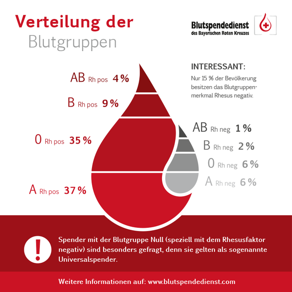 Universal-Blutgruppe Null - Blutspendedienst des BRK